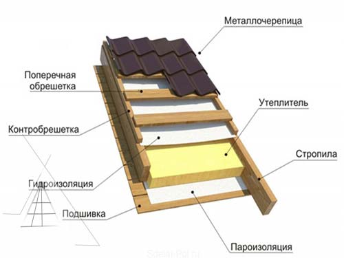 Гидроизоляция крыши и кровли: инструкция по монтажу